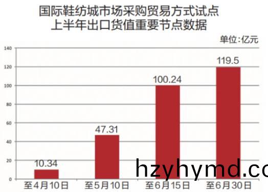 晉江國際(ji)鞵紡城市場(chang)採(cai)購(gou)貿(mao)易試點(dian)上(shang)半(ban)年(nian)齣口(kou)貨(huo)值(zhi)達(da)119.5億(yi)元